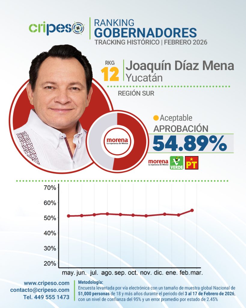 Aprobación Joaquín Díaz Mena Yucatán Febrero 2026