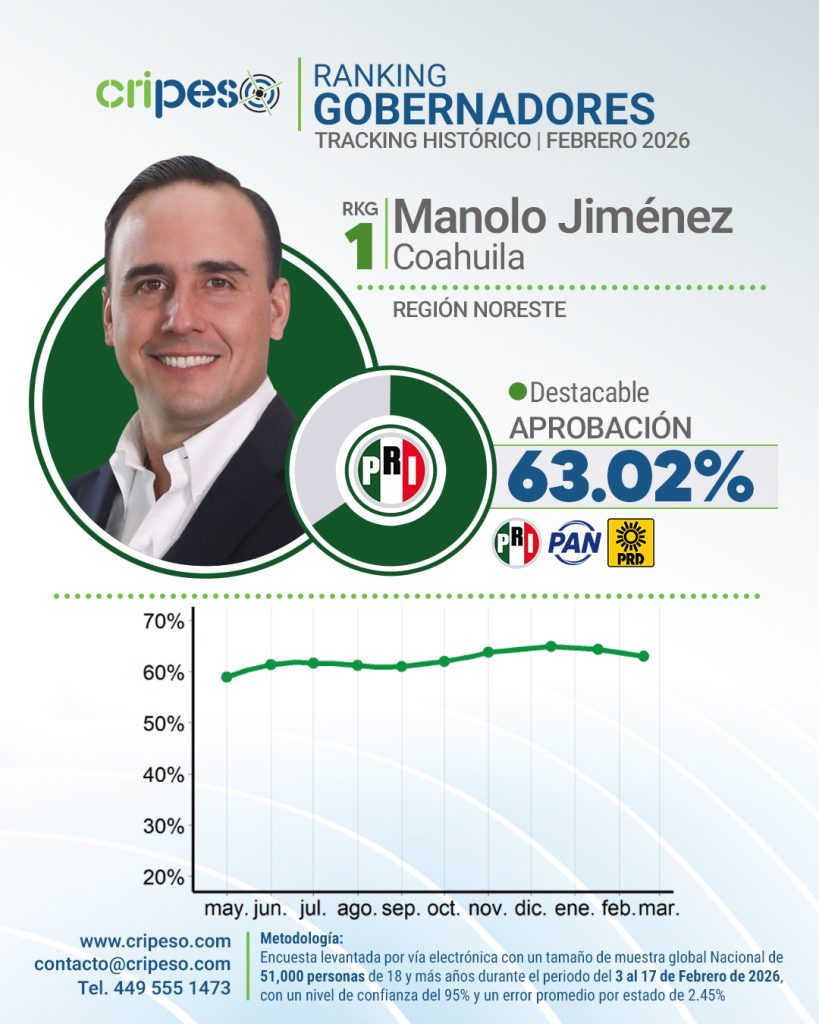 Aprobación Manolo Jiménez Coahuila de Zaragoza Febrero 2026