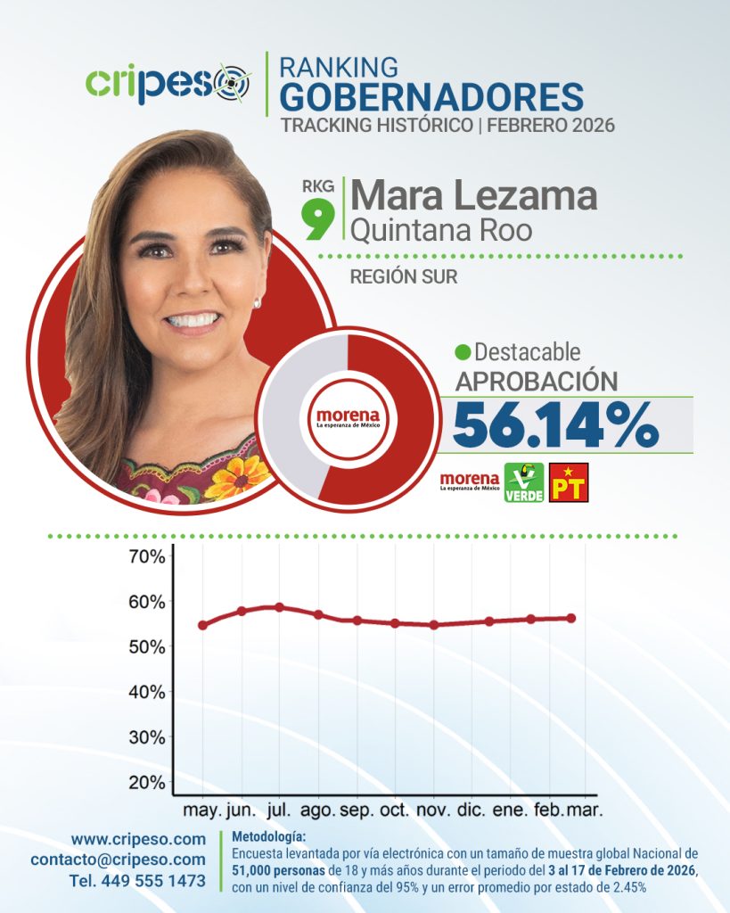 Aprobación Mara Lezama Quintana Roo Febrero 2026