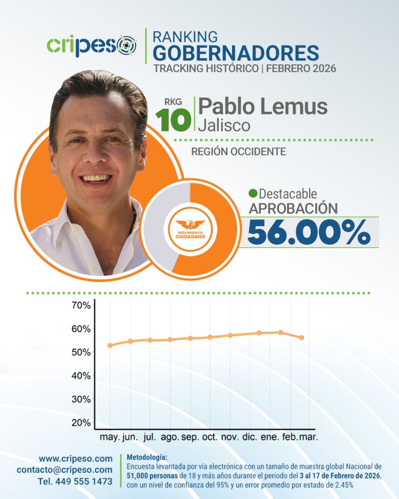Aprobación Pablo Lemus Jalisco Febrero 2026