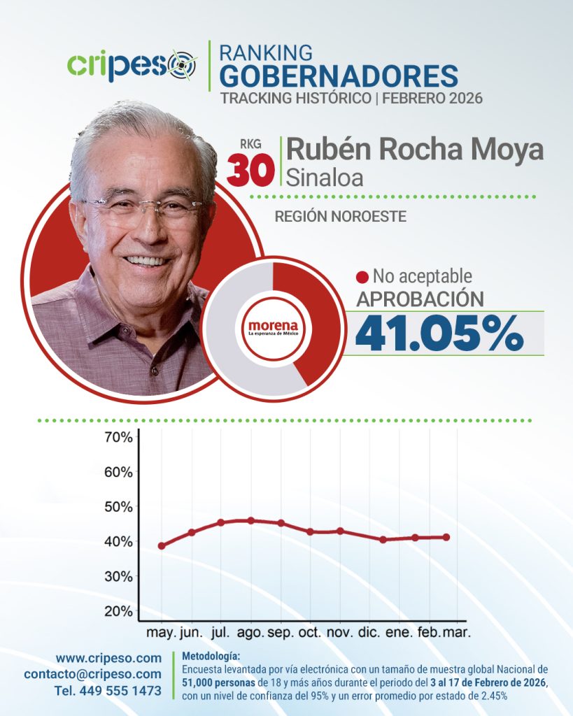 Aprobación Rubén Rocha Sinaloa Febrero 2026