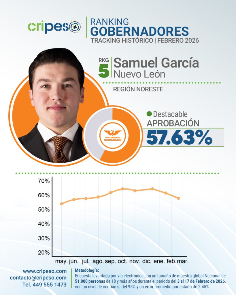 Aprobación Samuel García Nuevo León Febrero 2026