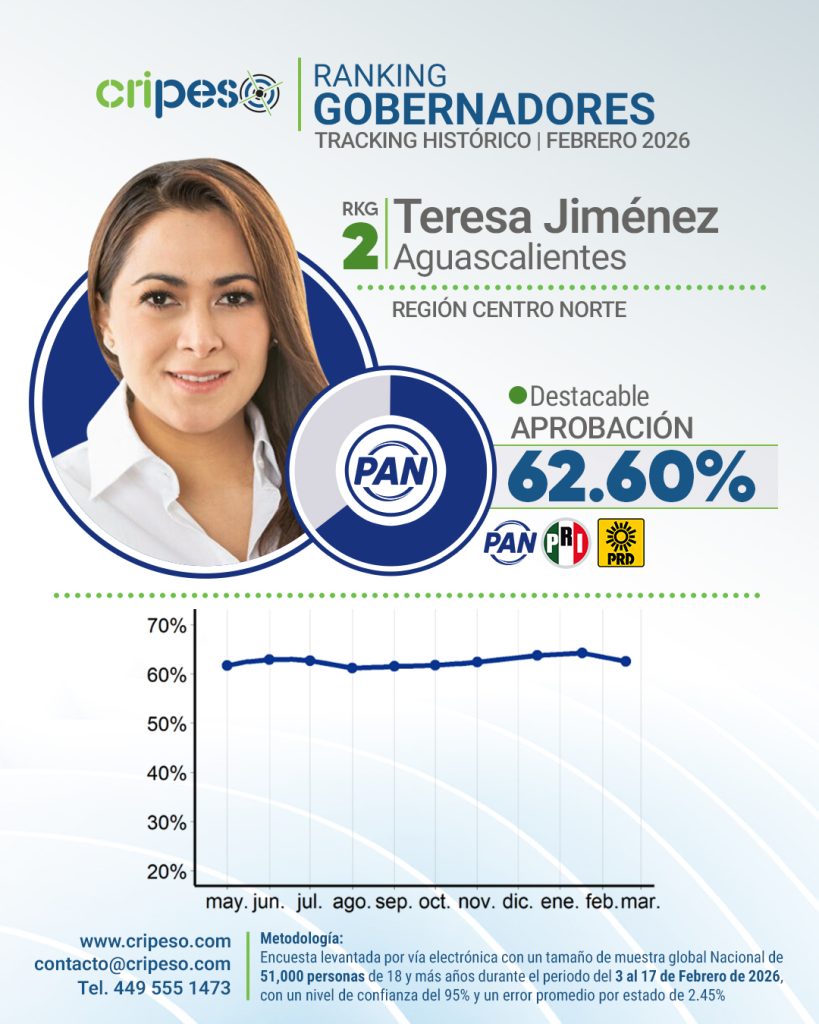 Aprobación Tere Jiménez Aguascalientes Febrero 2026