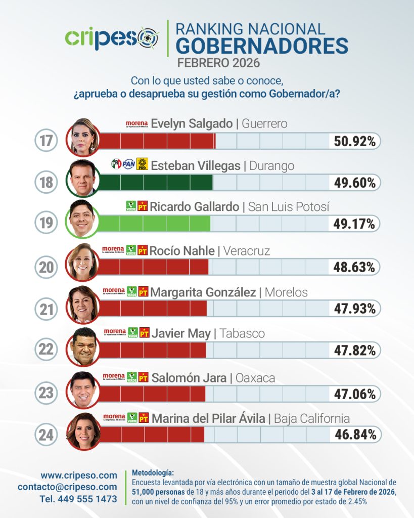 Aprobación de Gobernadores en Mexico
