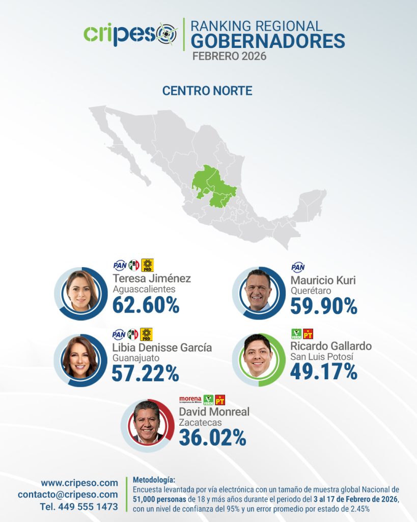 Aprobación de gobernadores región Centro Febrero 2026