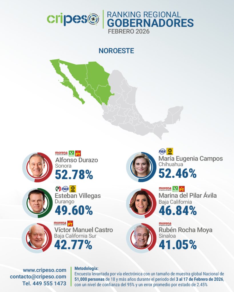 Aprobación de gobernadores región Noroeste Febrero 2026