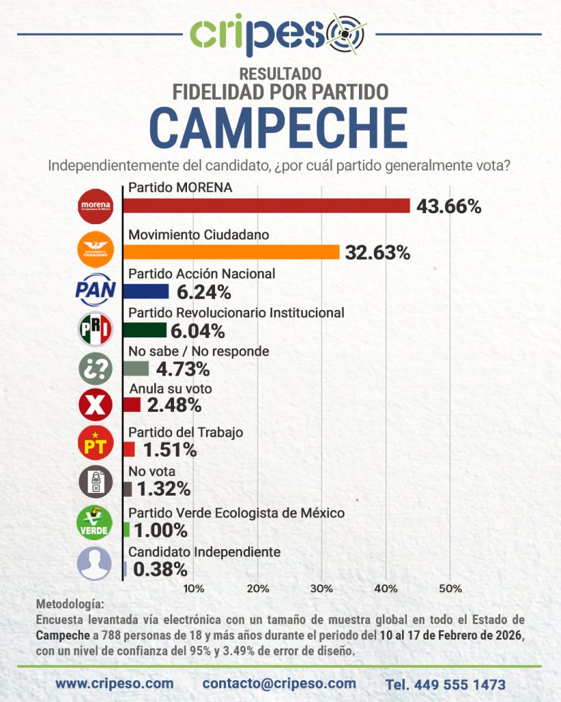 Elecciones Gubernatura de Campeche 2027 - FIDELIDAD Febrero 2026