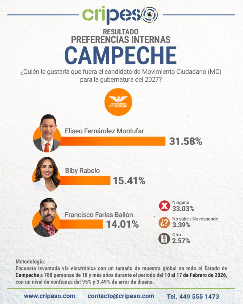 Elecciones Gubernatura de Campeche 2027 - MC Febrero 2026