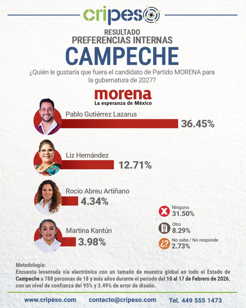 Elecciones Gubernatura de Campeche 2027 - MORENA Febrero 2026