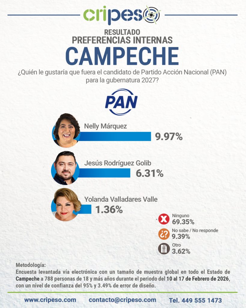 Elecciones Gubernatura de Campeche 2027 - PAN Febrero 2026