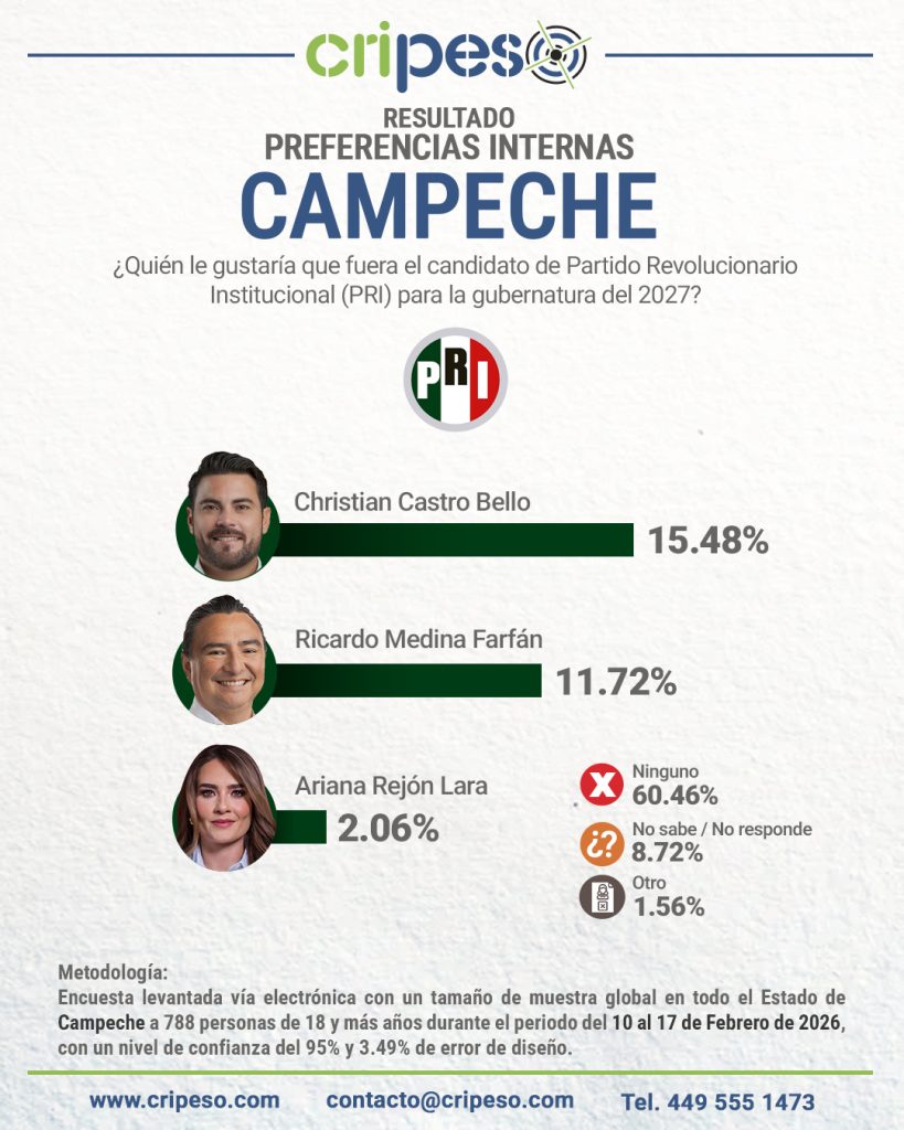 Elecciones Gubernatura de Campeche 2027 - PRI Febrero 2026
