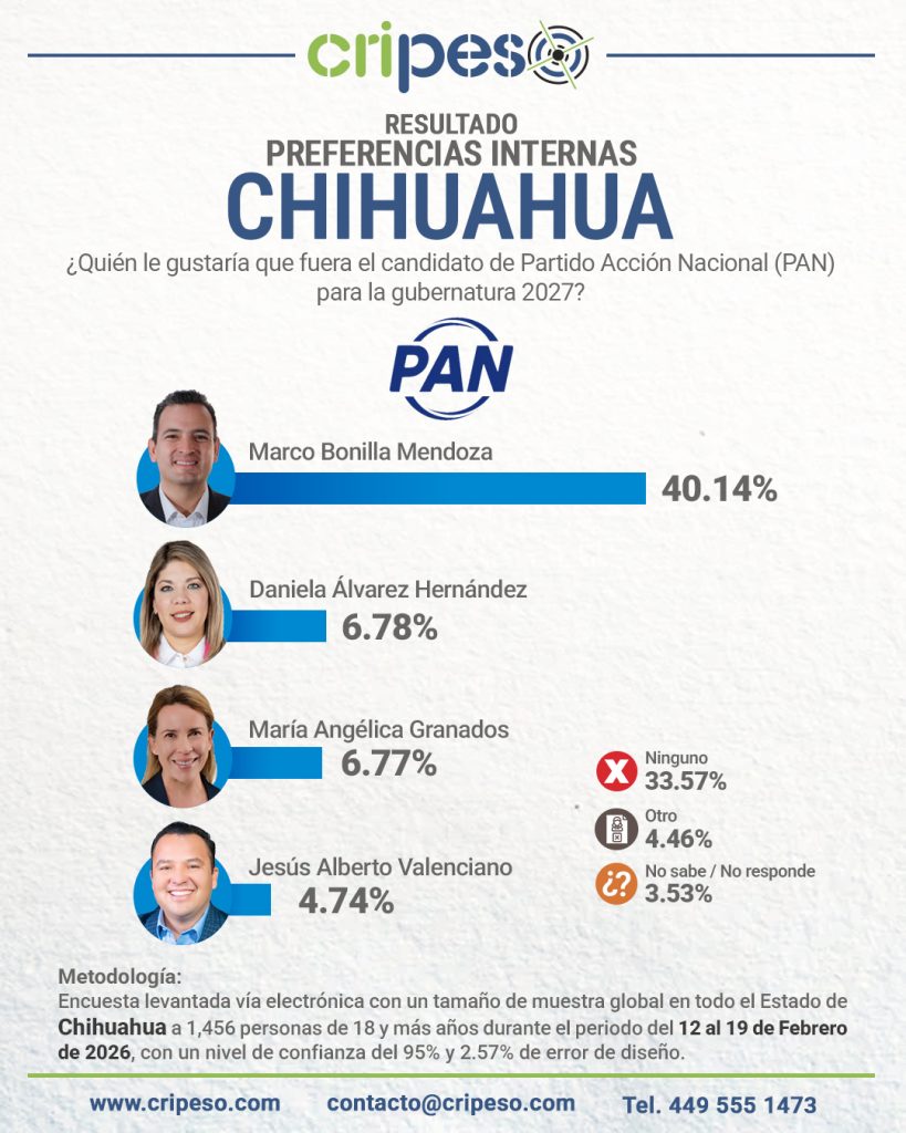 Resultados Encuesta a la gubernatura Chihuahua 2027 PAN