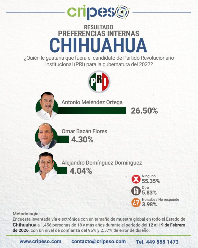 Resultados Encuesta a la gubernatura Chihuahua 2027 PRI