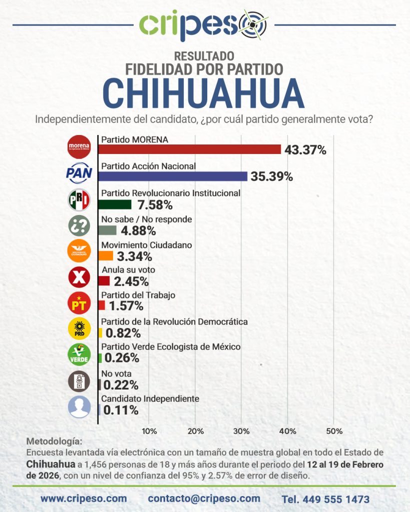 Encuesta a la gubernatura Chihuahua 2027 fidelidada partidista