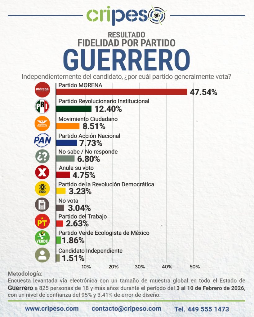 Elecciones Gubernatura de Guerrero 2027 - FIDELIDAD Febrero 2026