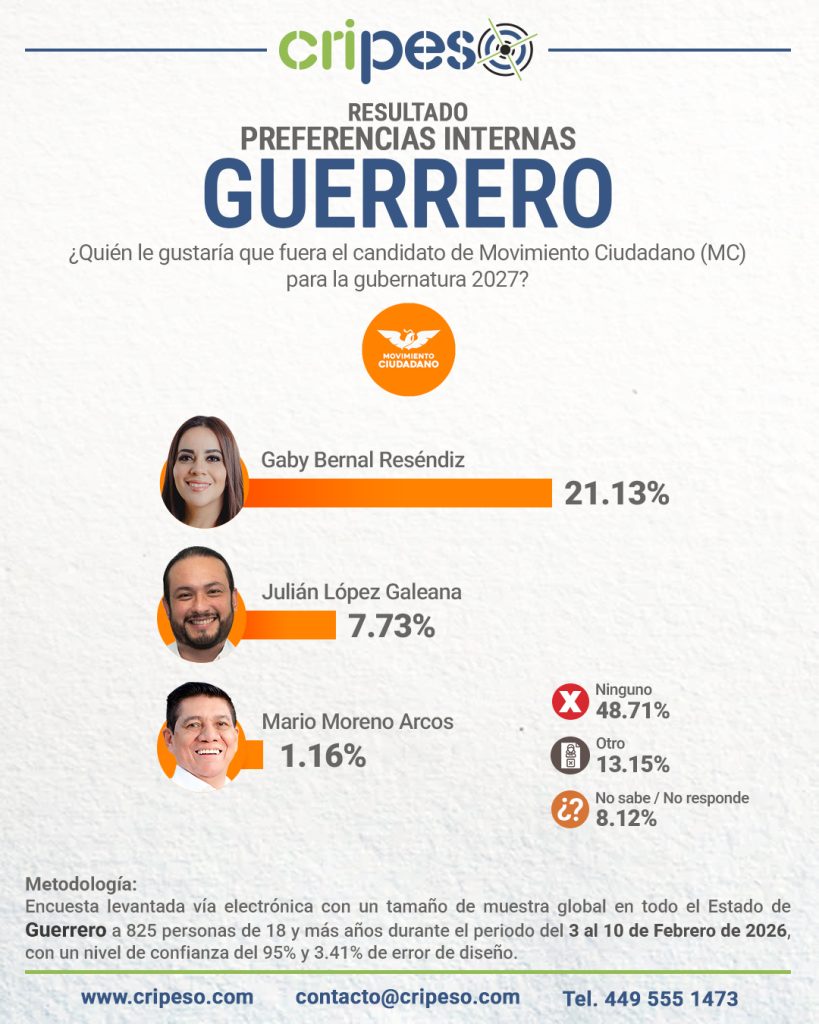 Elecciones Gubernatura de Guerrero 2027 - MC Febrero 2026