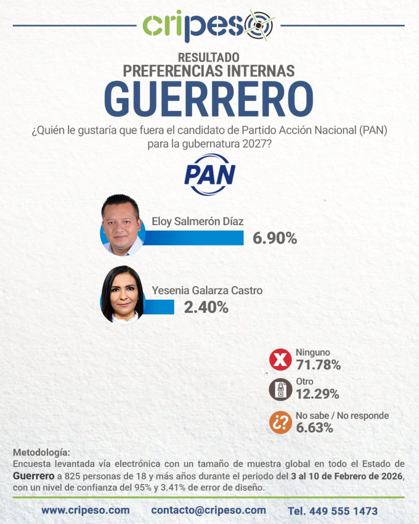 Elecciones Gubernatura de Guerrero 2027 - PAN Febrero 2026