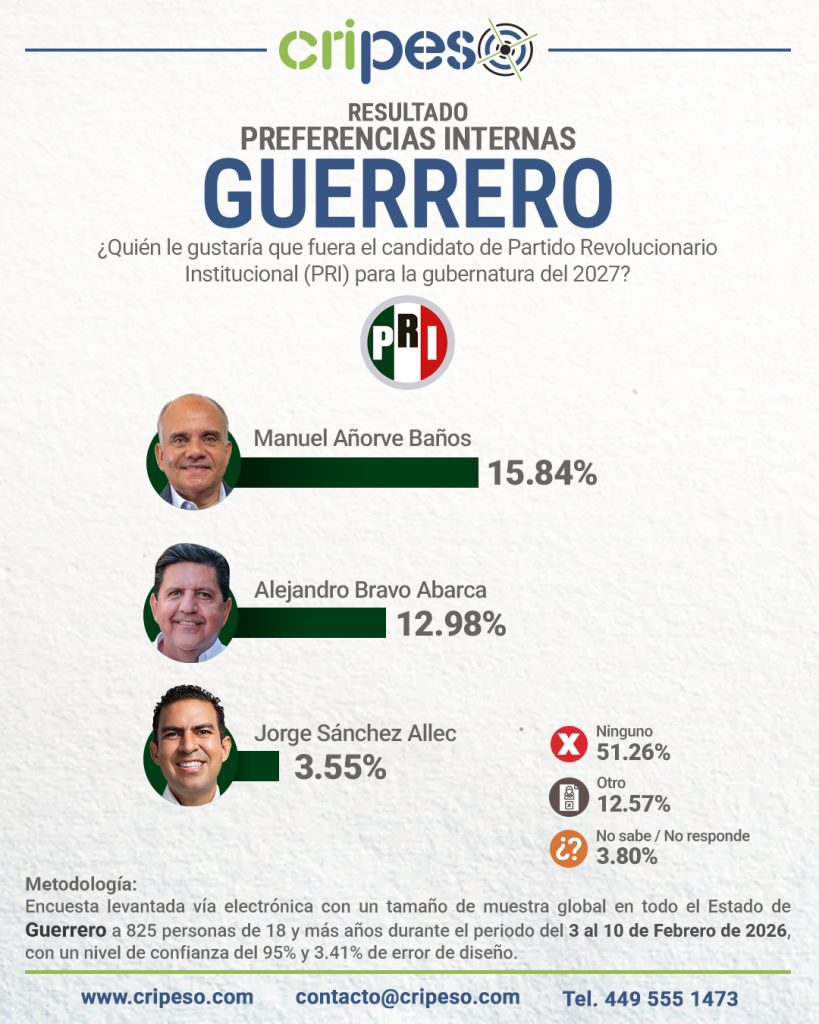 Elecciones Gubernatura de Guerrero 2027 - PRI Febrero 2026