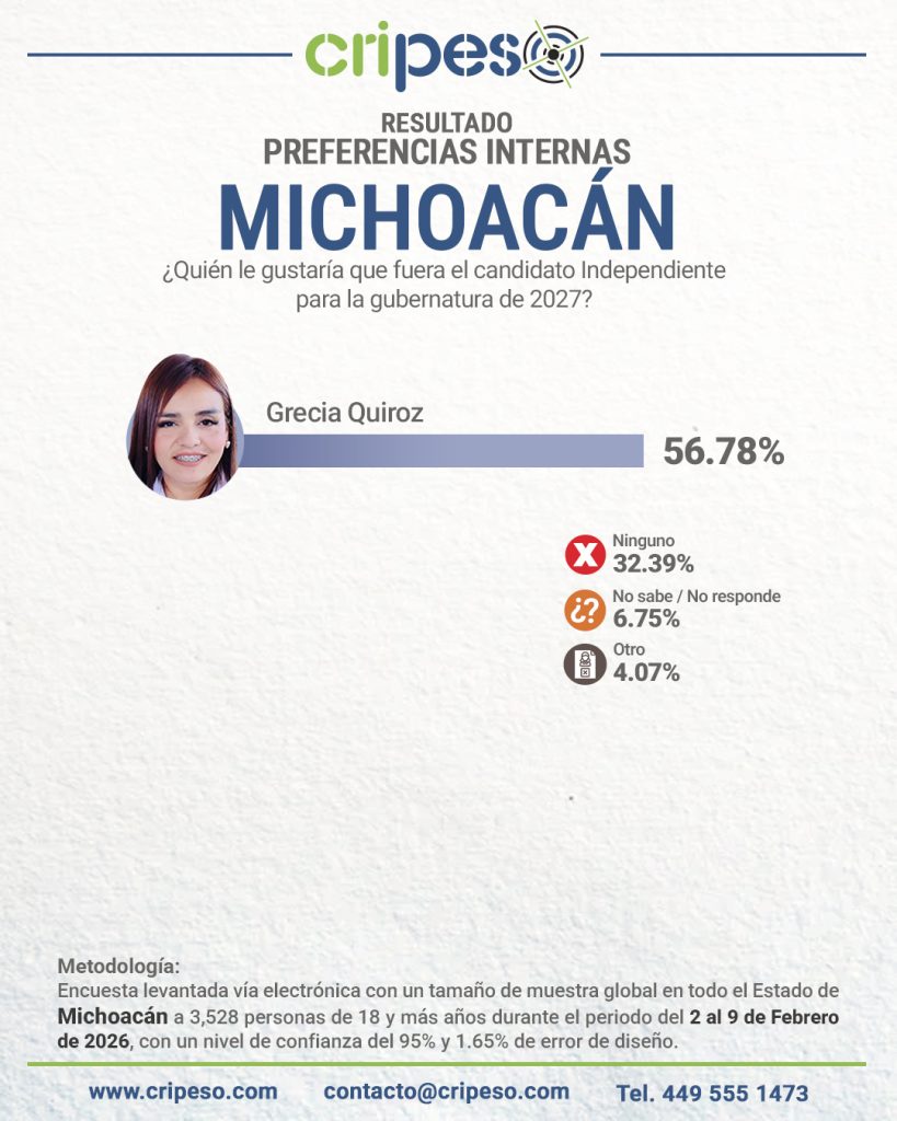 Elecciones Gubernatura de Michoacán 2027 - independiente Febrero 2026