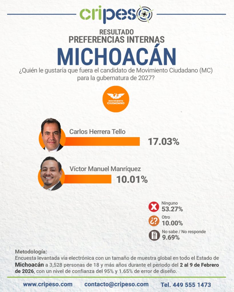 Elecciones Gubernatura de Michoacán 2027 - MC Febrero 2026