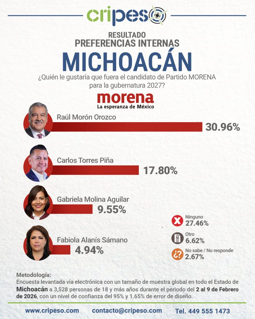 Elecciones Gubernatura de Michoacán 2027 - MORENA Febrero 2026