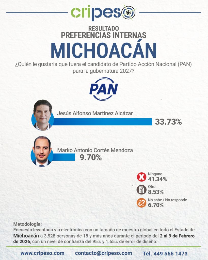 Elecciones Gubernatura de Michoacán 2027 - PAN Febrero 2026