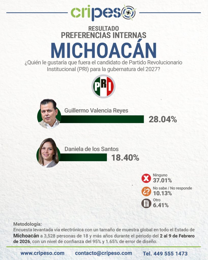 Elecciones Gubernatura de Michoacán 2027 - PRI Febrero 2026