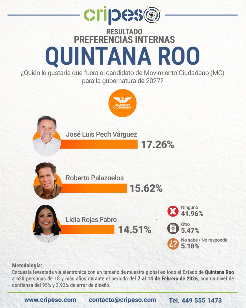 Resultados Encuesta Gubernatura Quintana Roo 2027 Movimiento Ciudadano