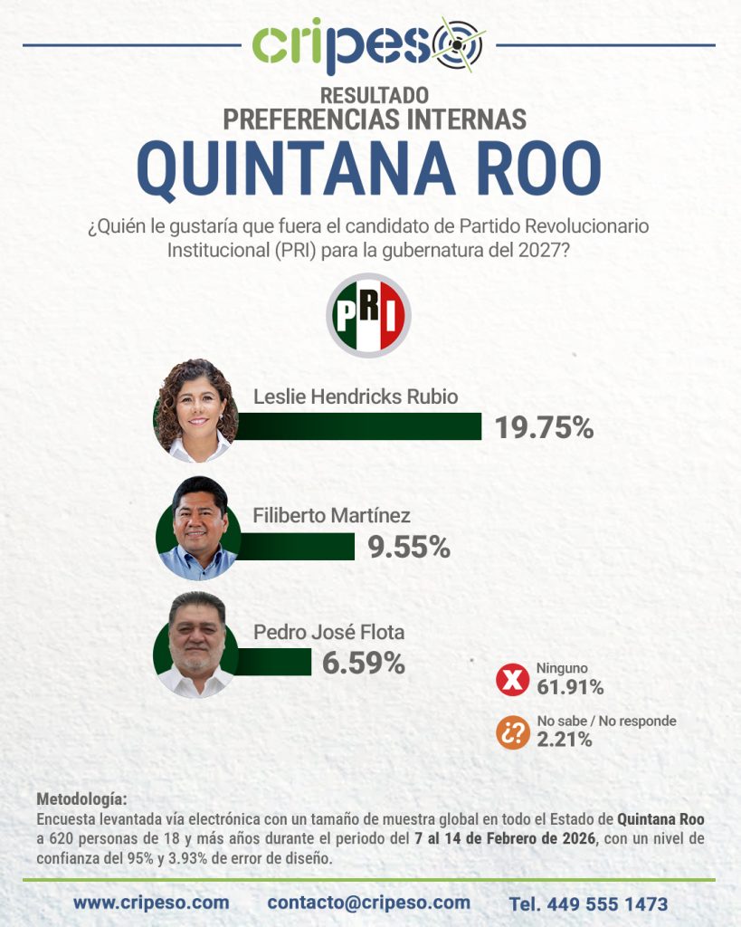 Resultados Encuesta Gubernatura Quintana Roo 2027 PRI