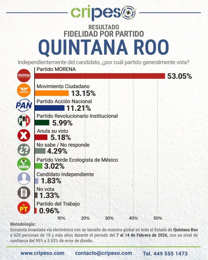 Resultados Encuesta Gubernatura Quintana Roo 2027 Partidos