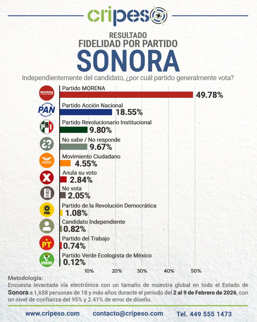 Elecciones Gubernatura de Sonora 2027 - FIDELIDAD Febrero 2026