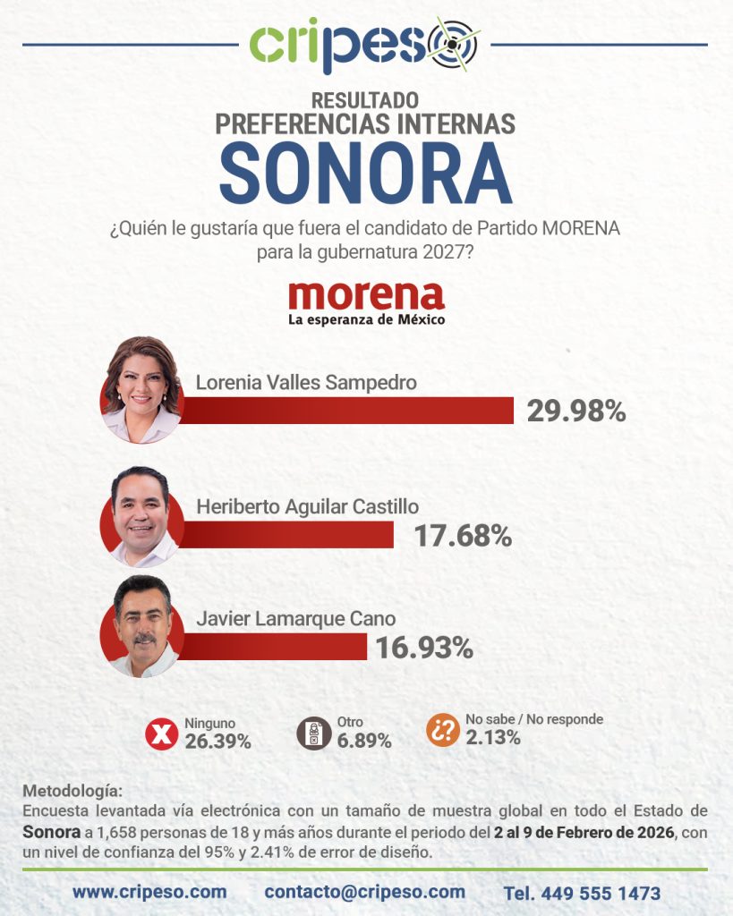 Elecciones Gubernatura de Sonora 2027 - MORENA Febrero 2026