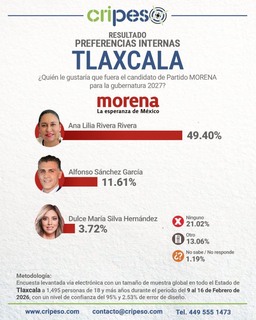 Resultados Encuesta Gubernatura Tlaxcala 2027 MORENA