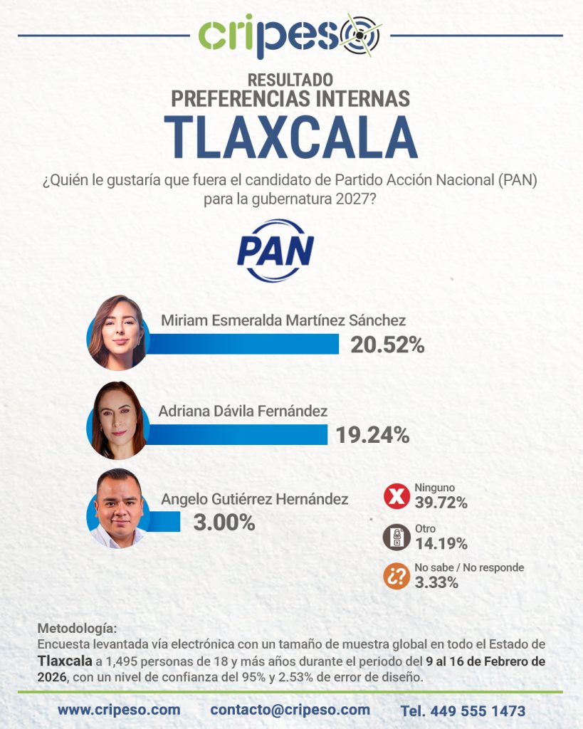 Resultados Encuesta Gubernatura Tlaxcala 2027 PAN