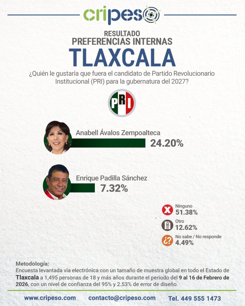 Resultados Encuesta Gubernatura Tlaxcala 2027 PRI