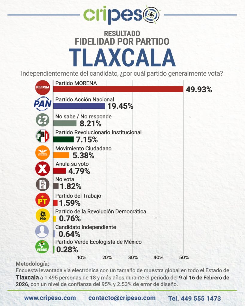 Resultados Encuesta Gubernatura Tlaxcala 2027