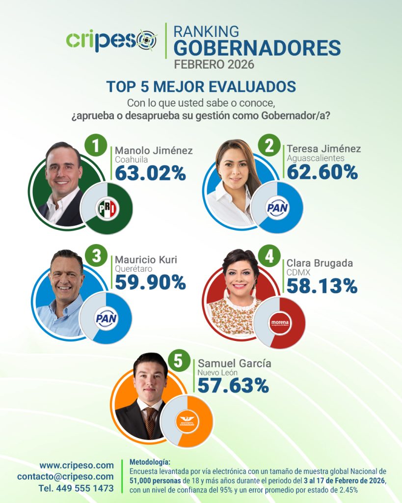 Gobernadores mejor evaluados de México