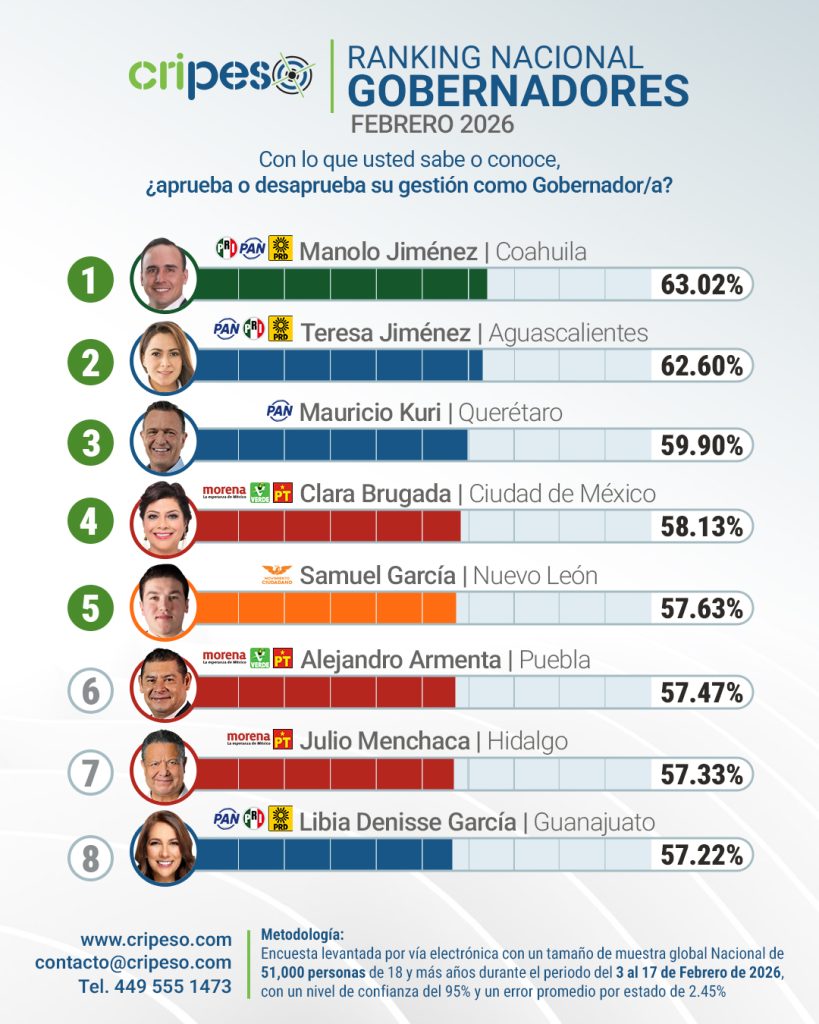 Quién es el mejor gobernador de México