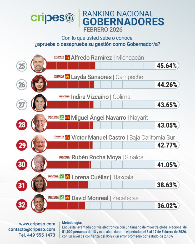Quién es el peor gobernador de México