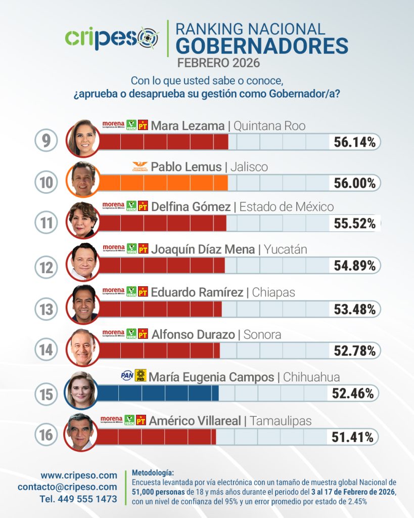 Ranking desempeño gobernadores
