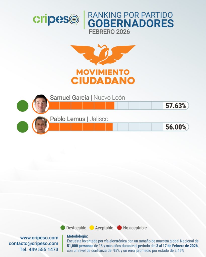 Ranking gobernadores  de México Febrero 2026 - MC