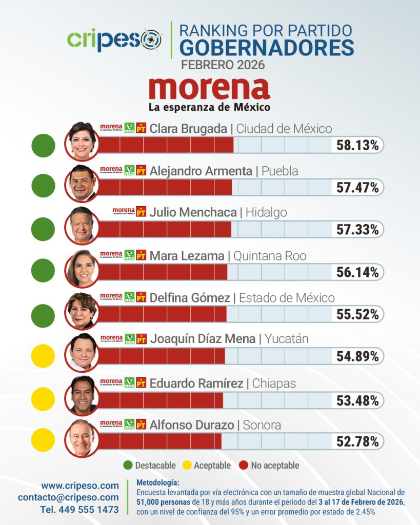 Ranking gobernadores  de México Febrero 2026 - MORENA