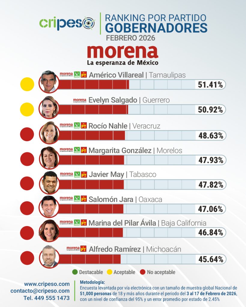 Ranking gobernadores  de México Febrero 2026 - MORENA