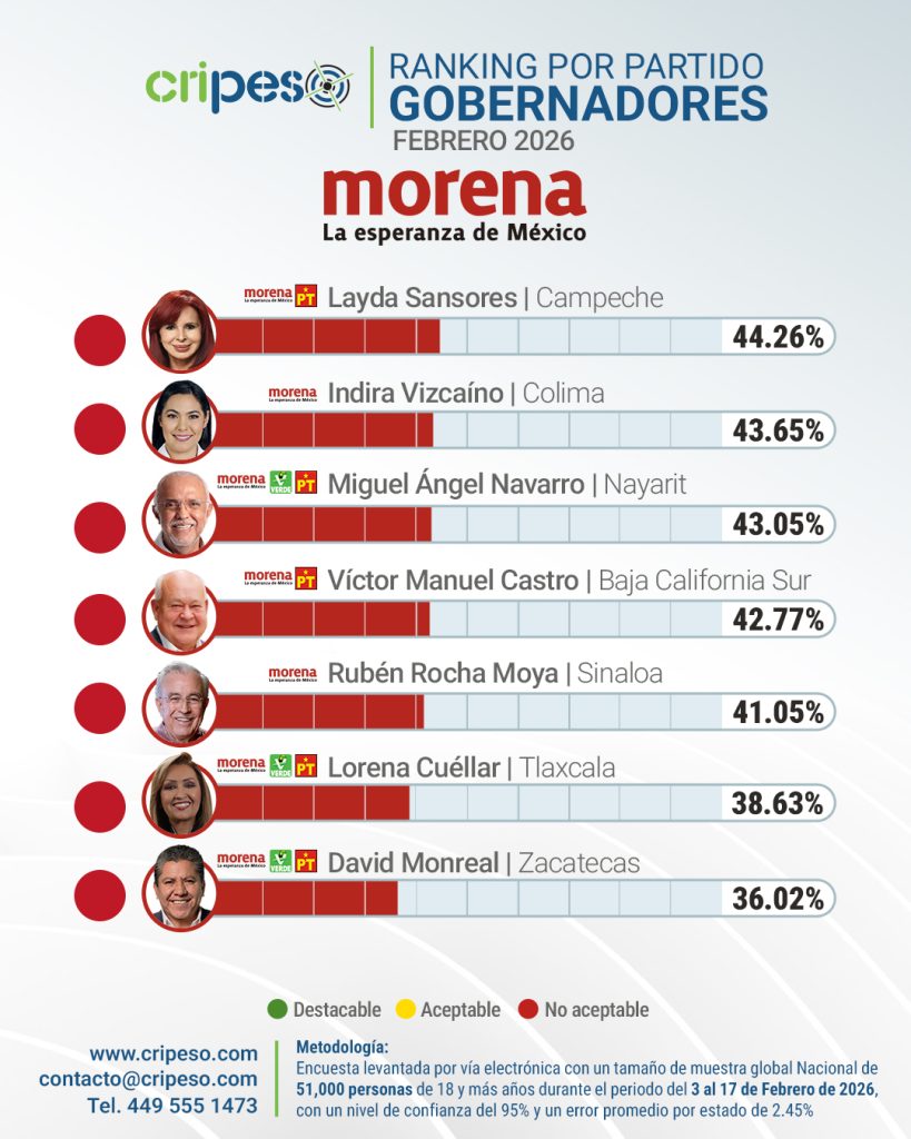 Ranking gobernadores  de México Febrero 2026 - MORENA