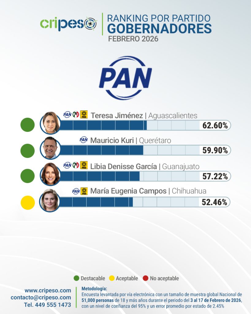 Ranking gobernadores  de México Febrero 2026 - PAN