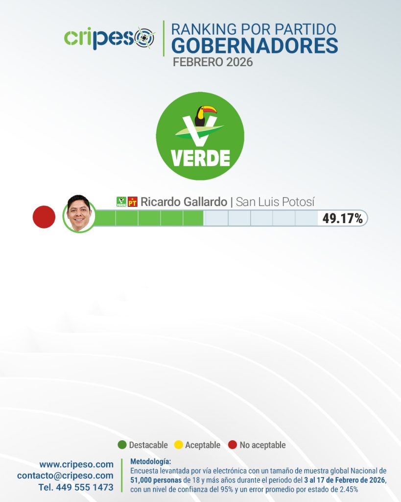Ranking gobernadores  de México Febrero 2026 - PVEM