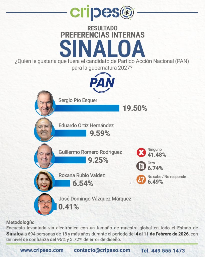 resultados de la encuesta a la gubernatura de Sinaloa 2027 interna PAN