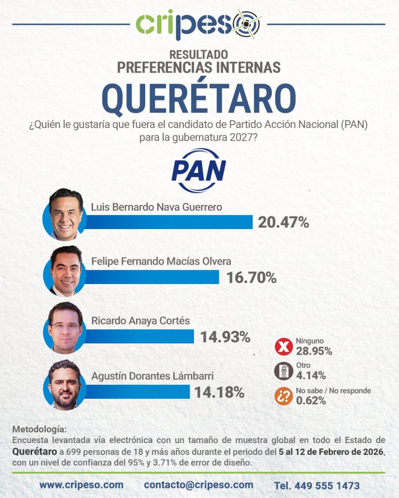 resultados de la encuesta a la gubernatura Querétaro 2027 interna PAN