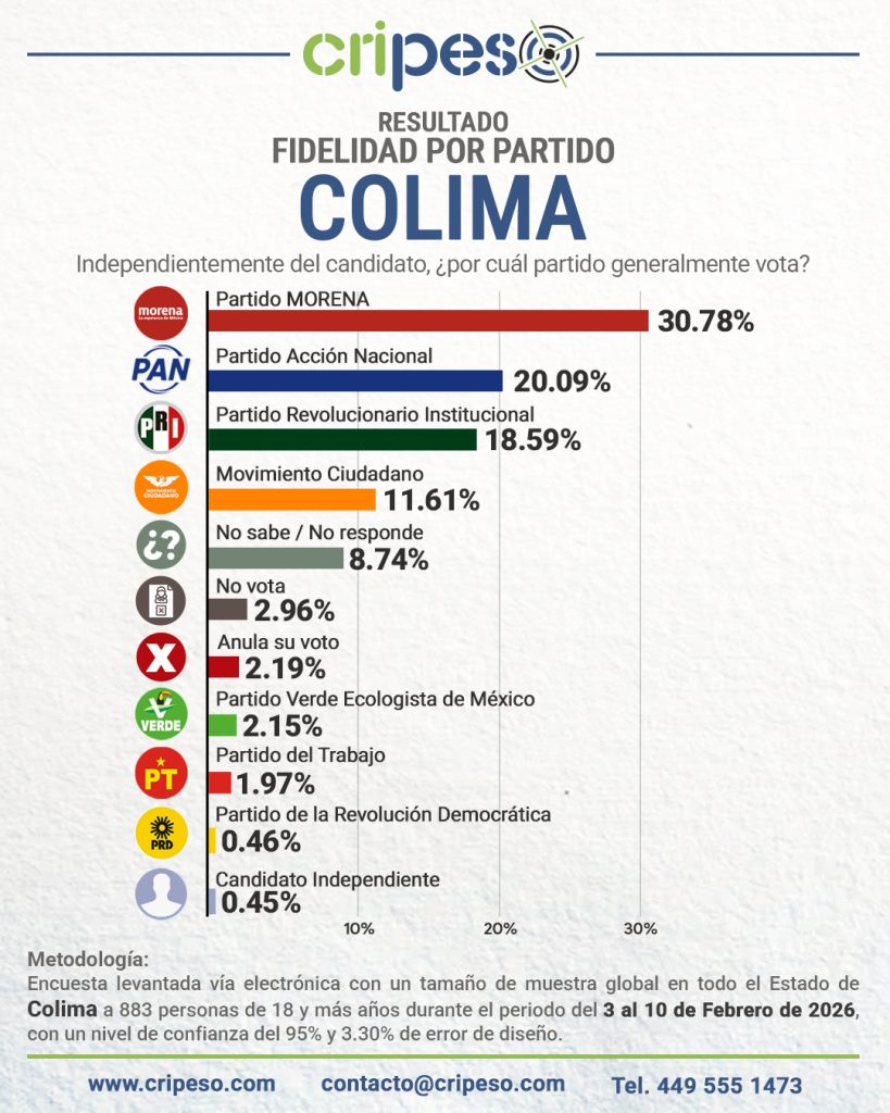 resultados de la encuesta a la gubernatura de colima 2027 fidelidada partidista