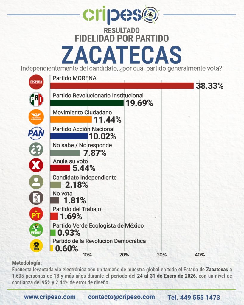 Encuesta a la gubernatura Zacatecas 2027 Fidelidada partidista